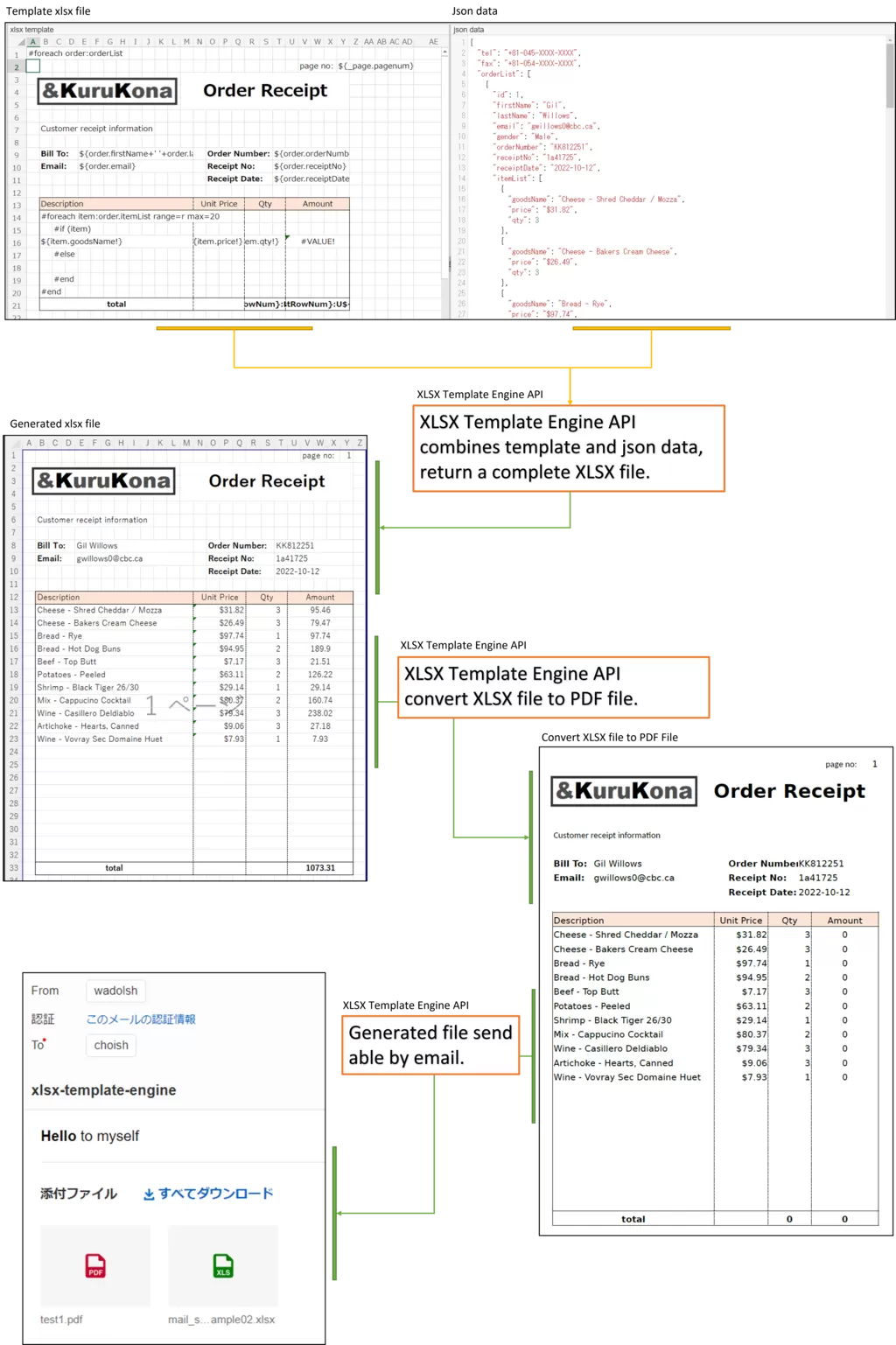 XLSX JSON Template engine API workflow diagram - showing Excel templates and JSON data flowing into the engine to produce XLSX and PDF documents